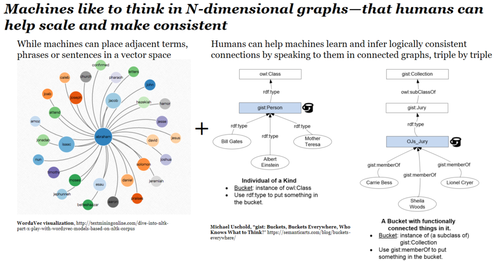 Machines can think in N dimensions and mine the various contexts described in multi-dimensional graphs - Alan Morrison for SEMANTiCS Conference